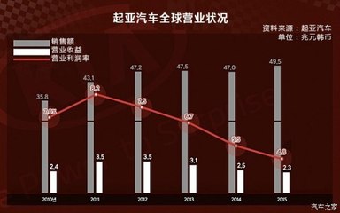 韓系車困局破解 新興能源技術能否扭轉營業額持續走低？